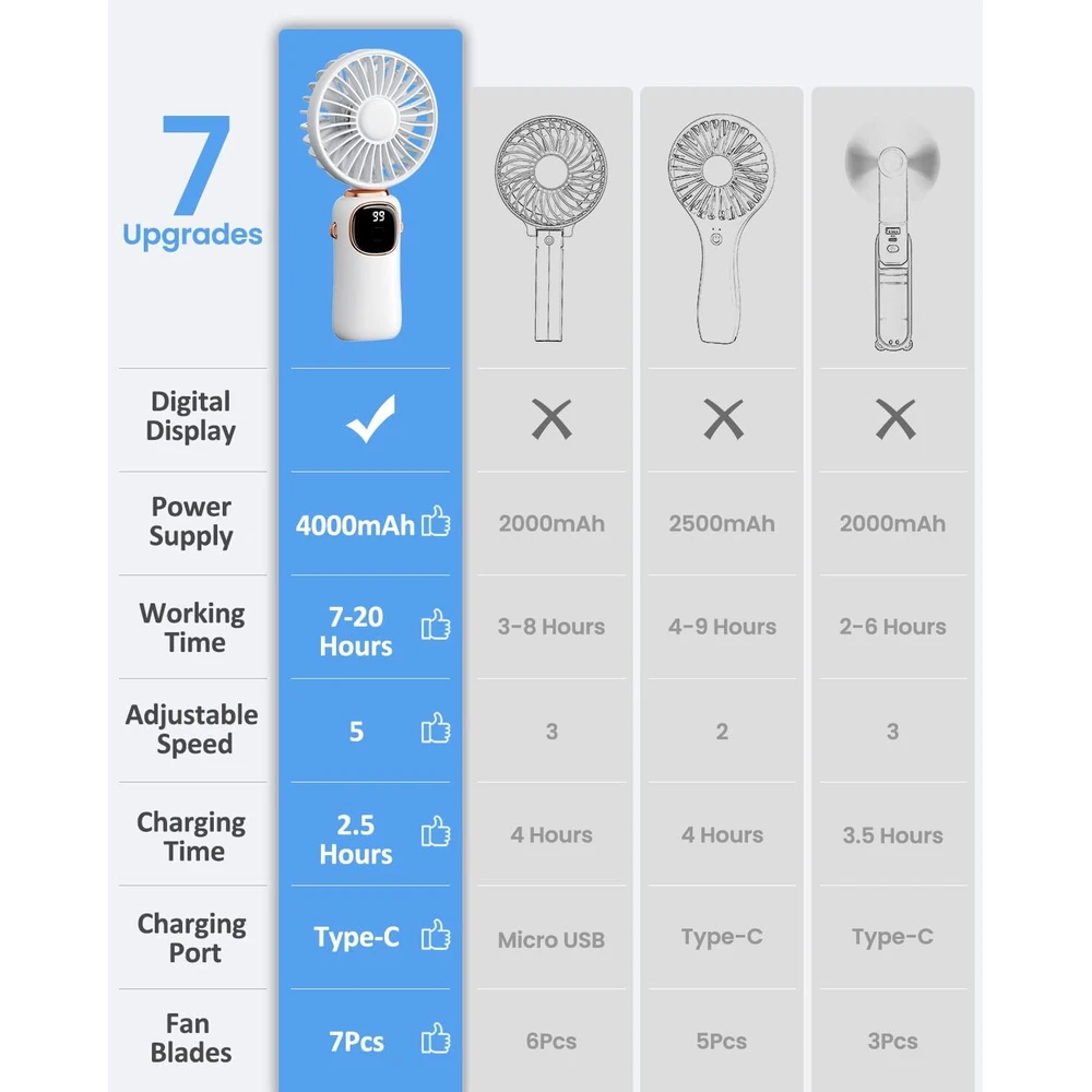 VENTILADOR DE MANO PORTÁTIL COLDSKY, 4000 MAH, FUNCIONA CON PILAS, 3 EN 1, MULTIFUNCIÓN CON PANTALLA DIGITAL,90° CON BASE(BLANCO)