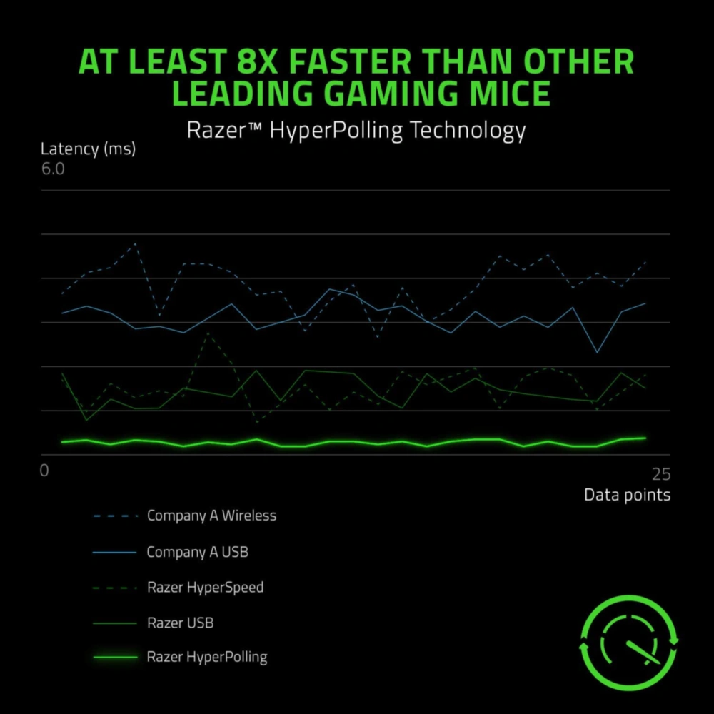 MOUSE RAZER GAMING VIPER INALÁMBRICO SENSOR ÓPTICO DPI | NEGRO
