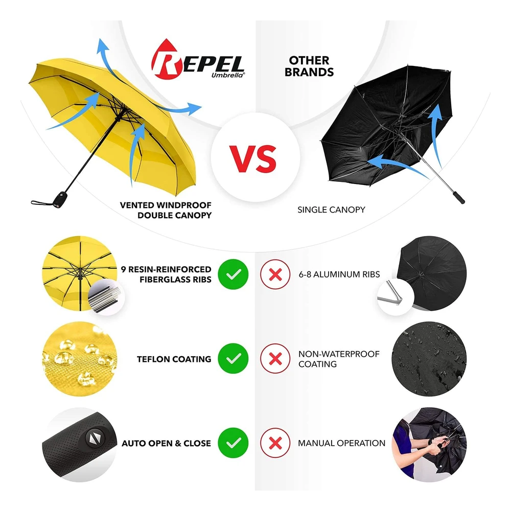 B01K47MLEQ_2.webp Repel Umbrella La Sombrilla de Viaje Portátil Original: Sombrilla Para La Lluvia a Prueba de Viento,Compacto Fuerte