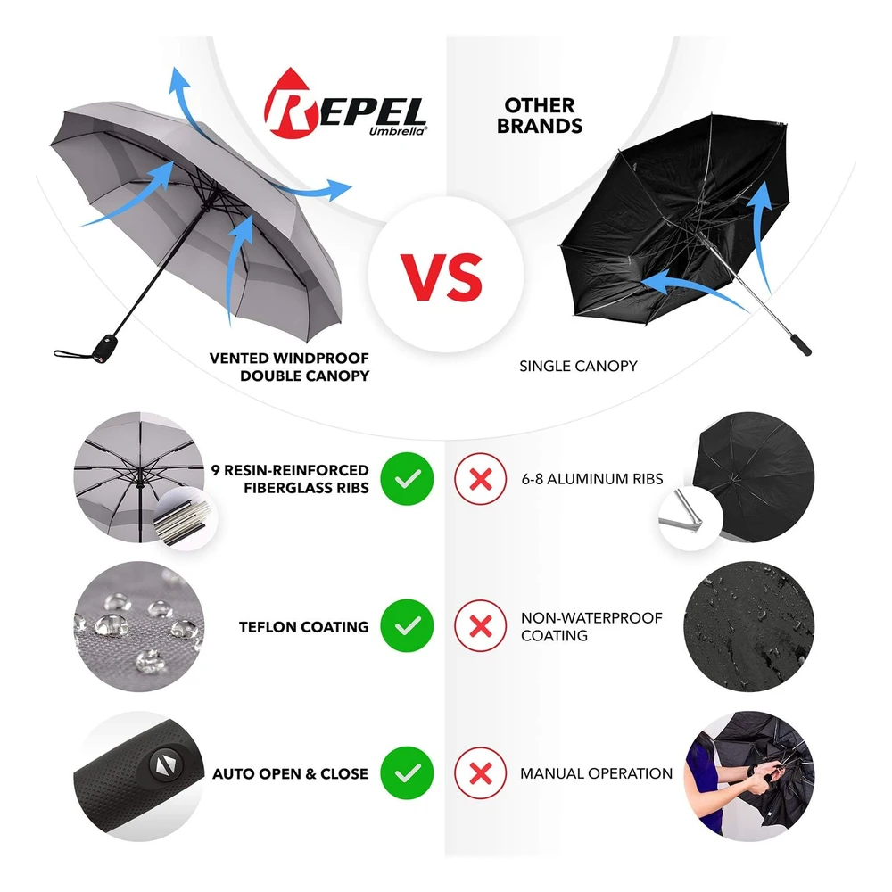 B01L135UIG_2.webp Repel Umbrella La Sombrilla de Viaje Portátil Original: Sombrilla Para La Lluvia a Prueba de Viento,Compacto Fuerte
