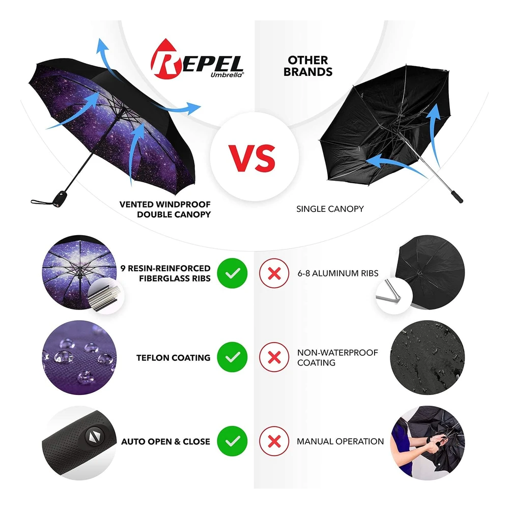 B07KGKKW72_2.webp Repel Umbrella La Sombrilla de Viaje Portátil Original: Sombrilla Para La Lluvia a Prueba de Viento,Compacto Fuerte