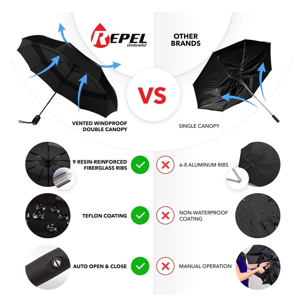 Repel Umbrella La Sombrilla de Viaje Portátil Original: Sombrilla Para La Lluvia a Prueba de Viento,Compacto Fuerte