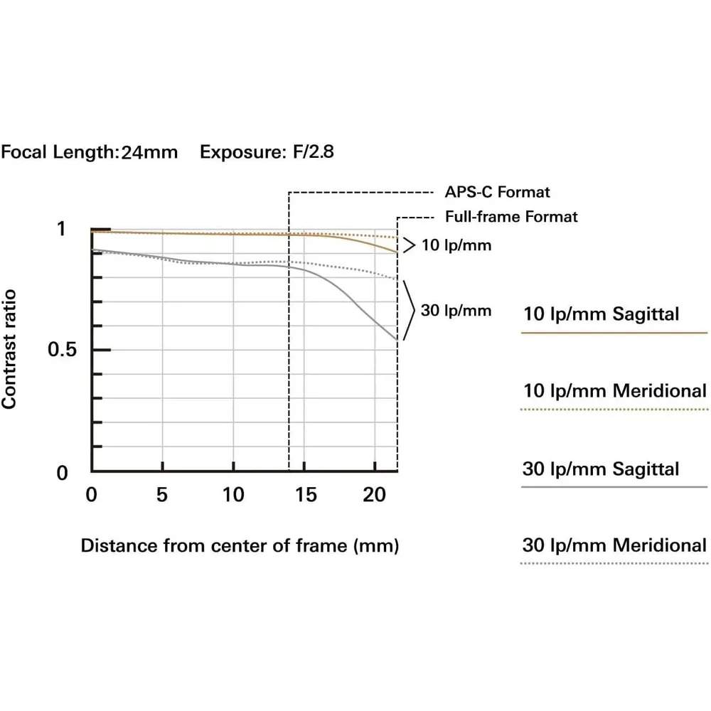 Tamron lente 2.4cm f/2.8 DI III OSD M1:2 | Negro