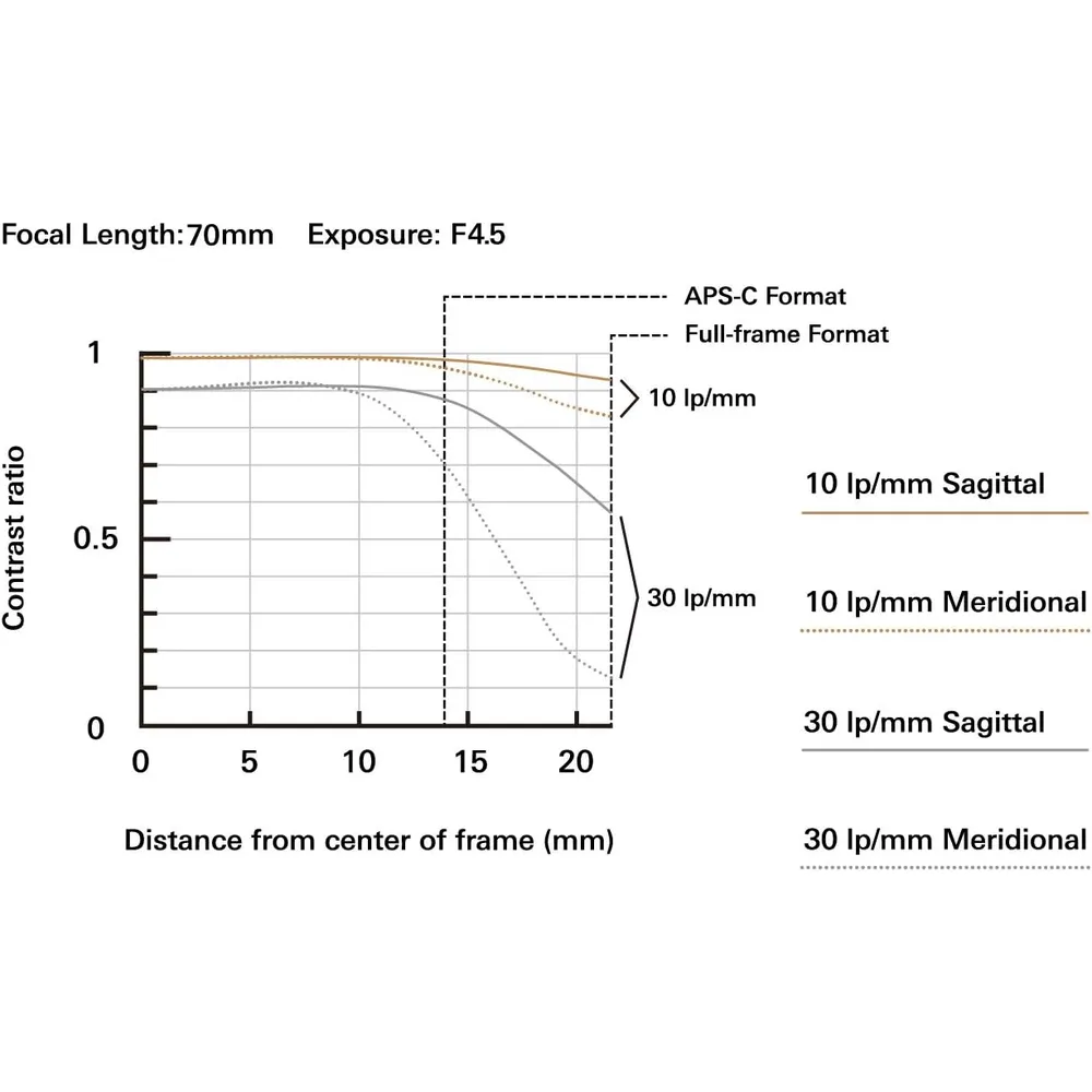 Tamron lente 7-30cm f/4.5-6.3 DI III RXD full frame | Negro