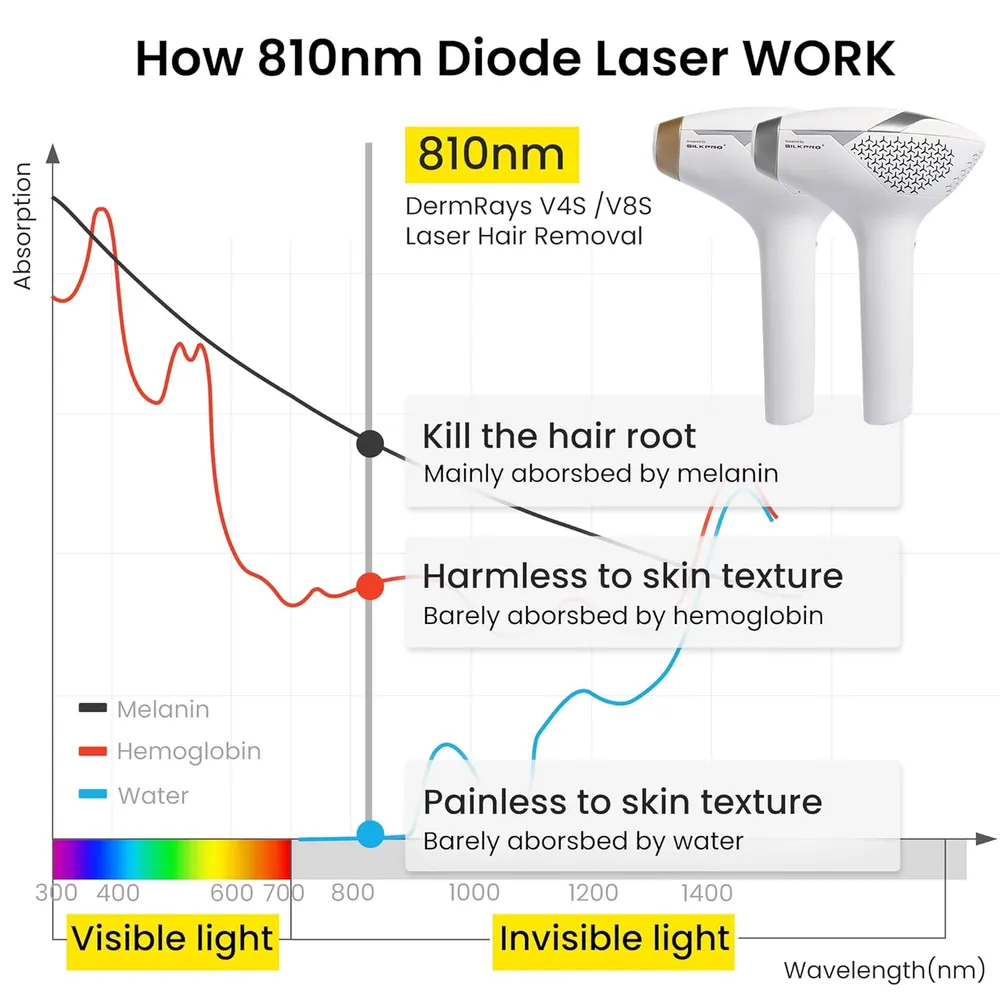 Depiladora láser ángulo amplio V4S DermRays | Blanco