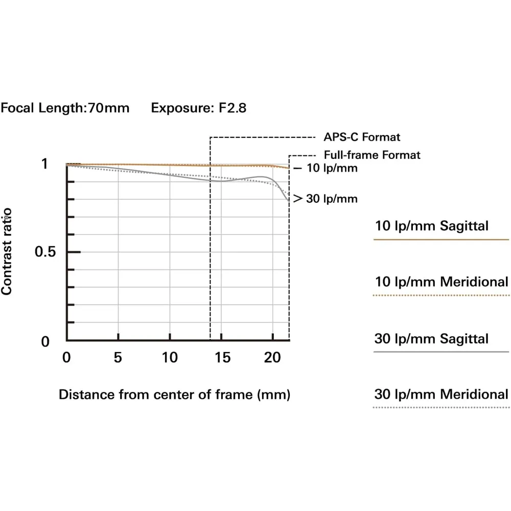 Tamron lente 7-18cm f/2.8 DI III VC VXD G2 | Negro