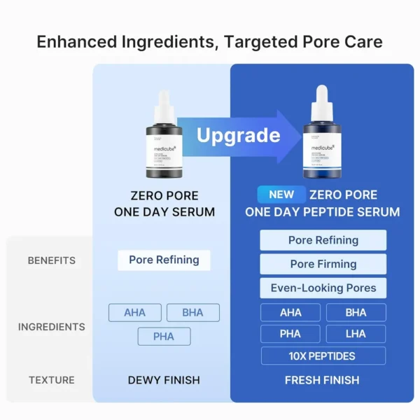 SERUM 10 PEPTIDOS MEDICUBE ZERO PORE ONE DAY 1 OZ / 30 ML